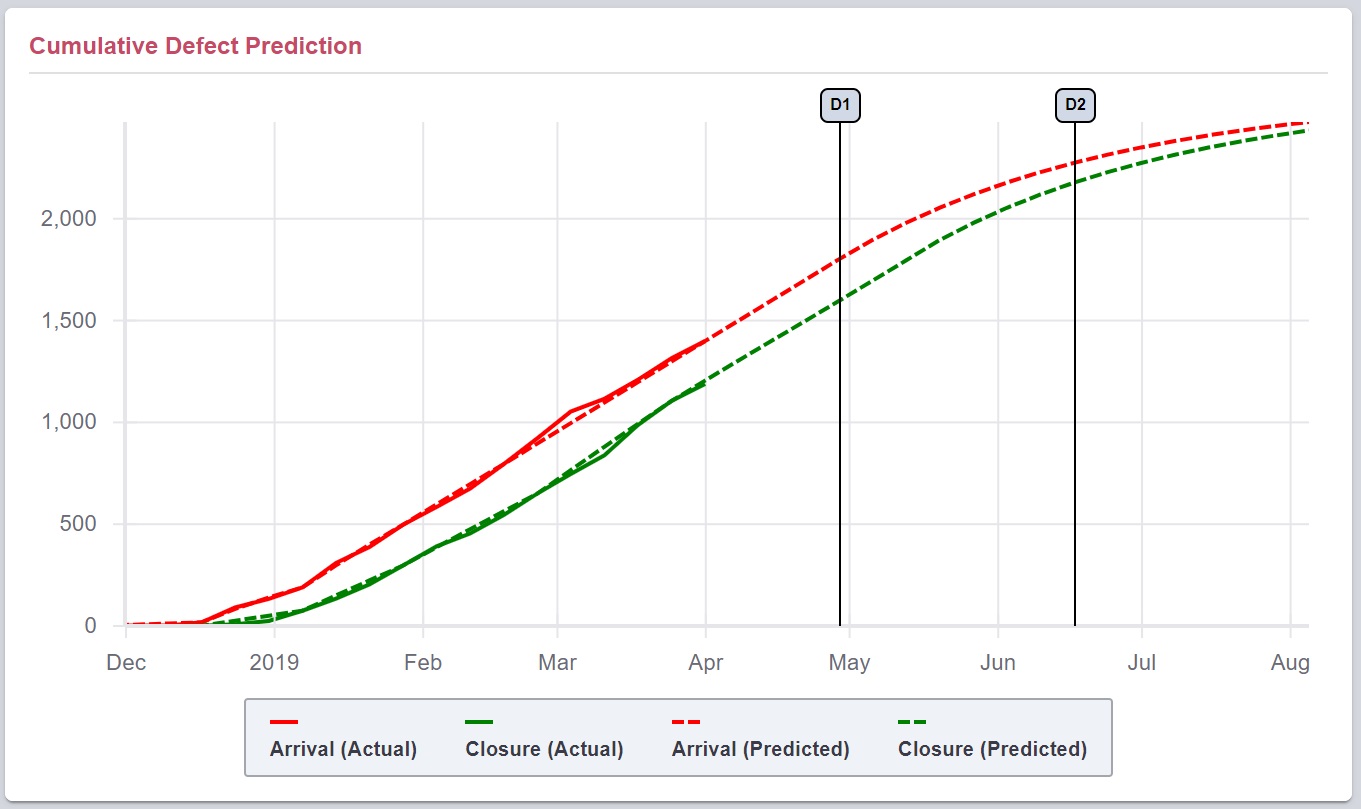 Cumulative Defect Prediction Chart